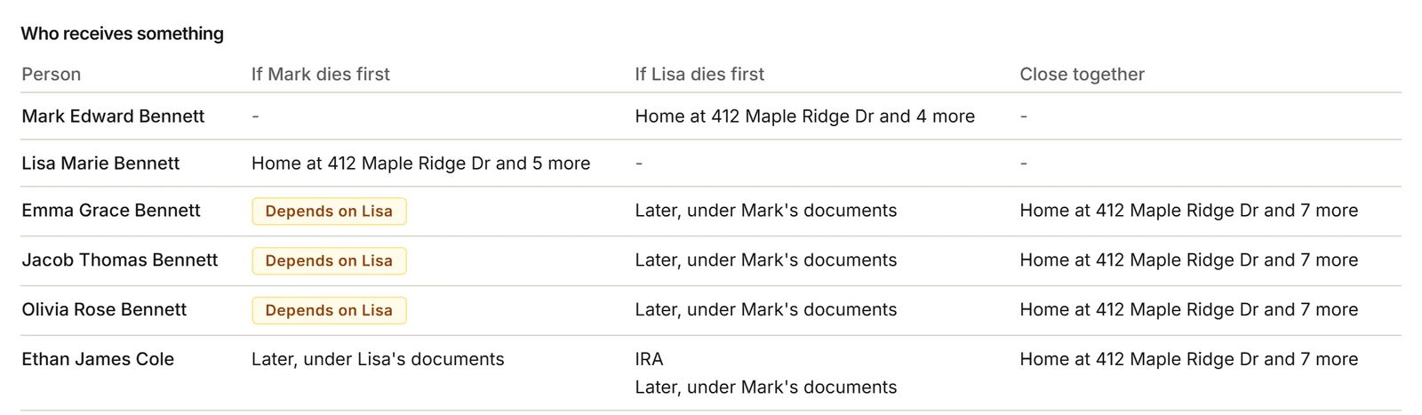 Bancroft order-of-death view for a fictional blended family. If Mark dies first, his three children are marked Depends on Lisa.