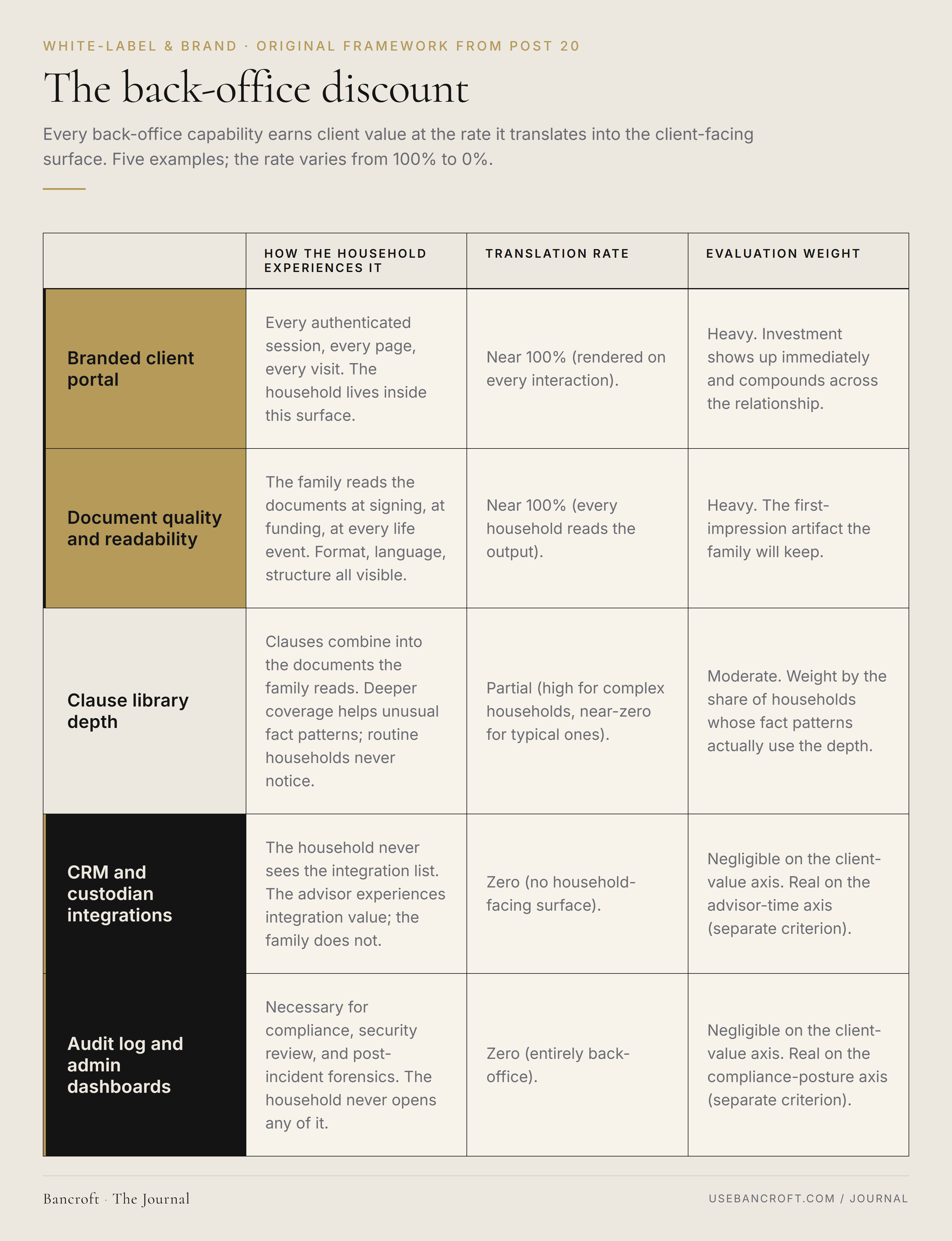 The back-office discount framework with five worked examples. Row 1, branded client portal, highlighted: every authenticated session and every page is the surface the household lives inside; translation rate near 100 percent rendered on every interaction; evaluation weight is heavy because investment compounds across the relationship. Row 2, document quality and readability, highlighted: the family reads the documents at signing, at funding, and at every life event with format, language, and structure all visible; translation rate near 100 percent because every household reads the output; evaluation weight is heavy as the first-impression artifact the family will keep. Row 3, clause library depth, neutral: clauses combine into the documents the family reads, with deeper coverage helping unusual fact patterns while routine households never notice; translation rate is partial, high for complex households and near-zero for typical ones; evaluation weight is moderate and should be weighted by the share of households whose fact patterns actually use the depth. Row 4, CRM and custodian integrations, marked as the cliff: the household never sees the integration list; the advisor experiences integration value but the family does not; translation rate is zero because no household-facing surface exists; evaluation weight is negligible on the client-value axis and real only on the separate advisor-time axis. Row 5, audit log and admin dashboards, also marked as the cliff: necessary for compliance, security review, and post-incident forensics but the household never opens any of it; translation rate is zero because the surface is entirely back-office; evaluation weight is negligible on the client-value axis and real only on the separate compliance-posture axis.