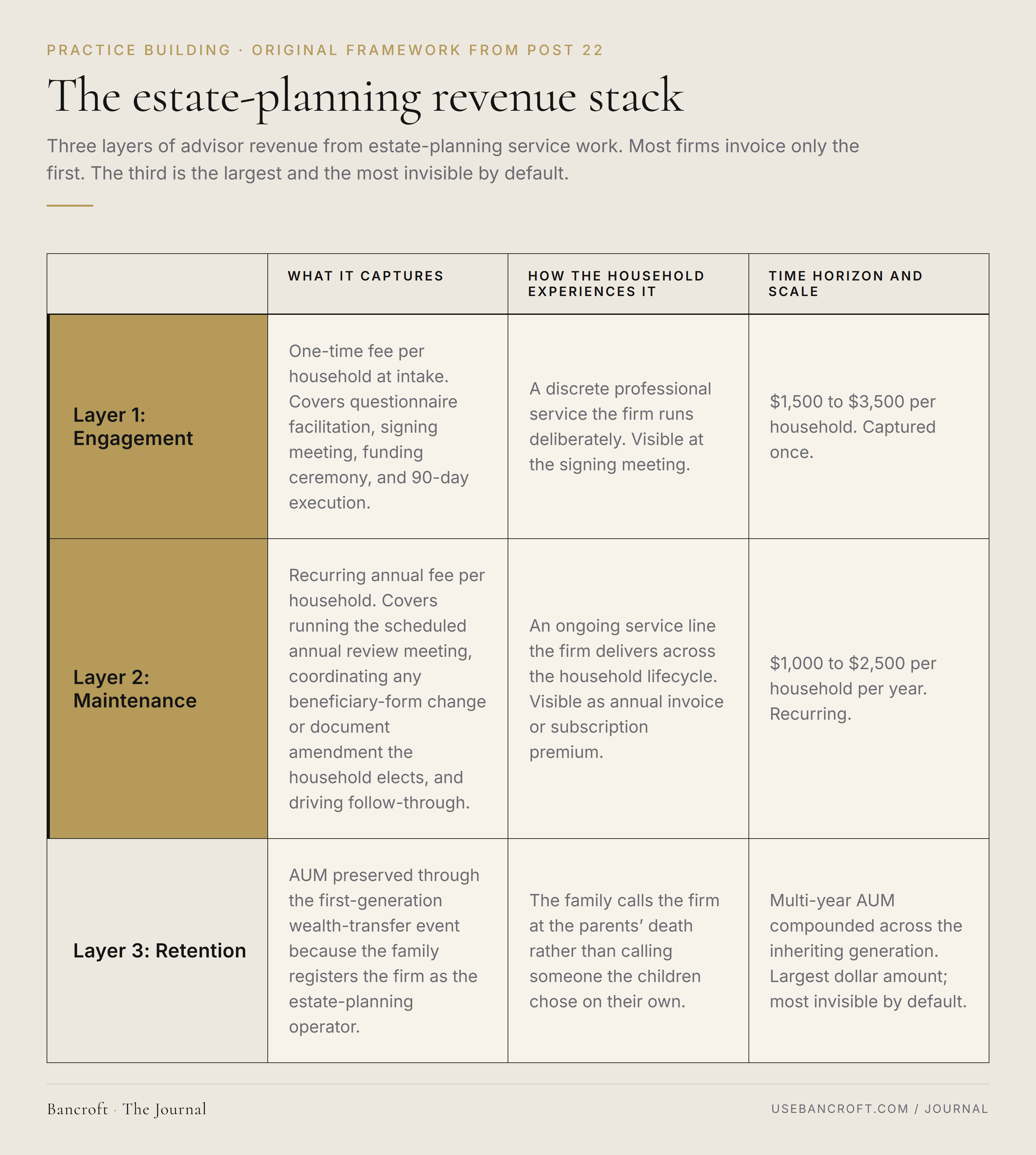 The estate-planning revenue stack. Layer 1, Engagement: one-time per household at intake, typical range $1,500 to $3,500, signal to the household is a discrete professional service the firm runs deliberately, captured at signing meeting. Layer 2, Maintenance: recurring per household per year, typical range $1,000 to $2,500, signal is an ongoing service line the firm delivers across the household lifecycle, captured as annual invoice or subscription premium. Layer 3, Retention: AUM preserved through the first-generation wealth-transfer event, typical scale is multi-year AUM compounded across the inheriting generation, signal is the family calling the firm at the parents’ death rather than calling someone the children chose on their own, captured as preserved fee revenue over a decade or longer. The third layer is the largest in dollar terms and the most invisible by default; firms that never price layers 1 and 2 visibly almost never realize layer 3 either, because the family does not register the work as deliberate professional service.