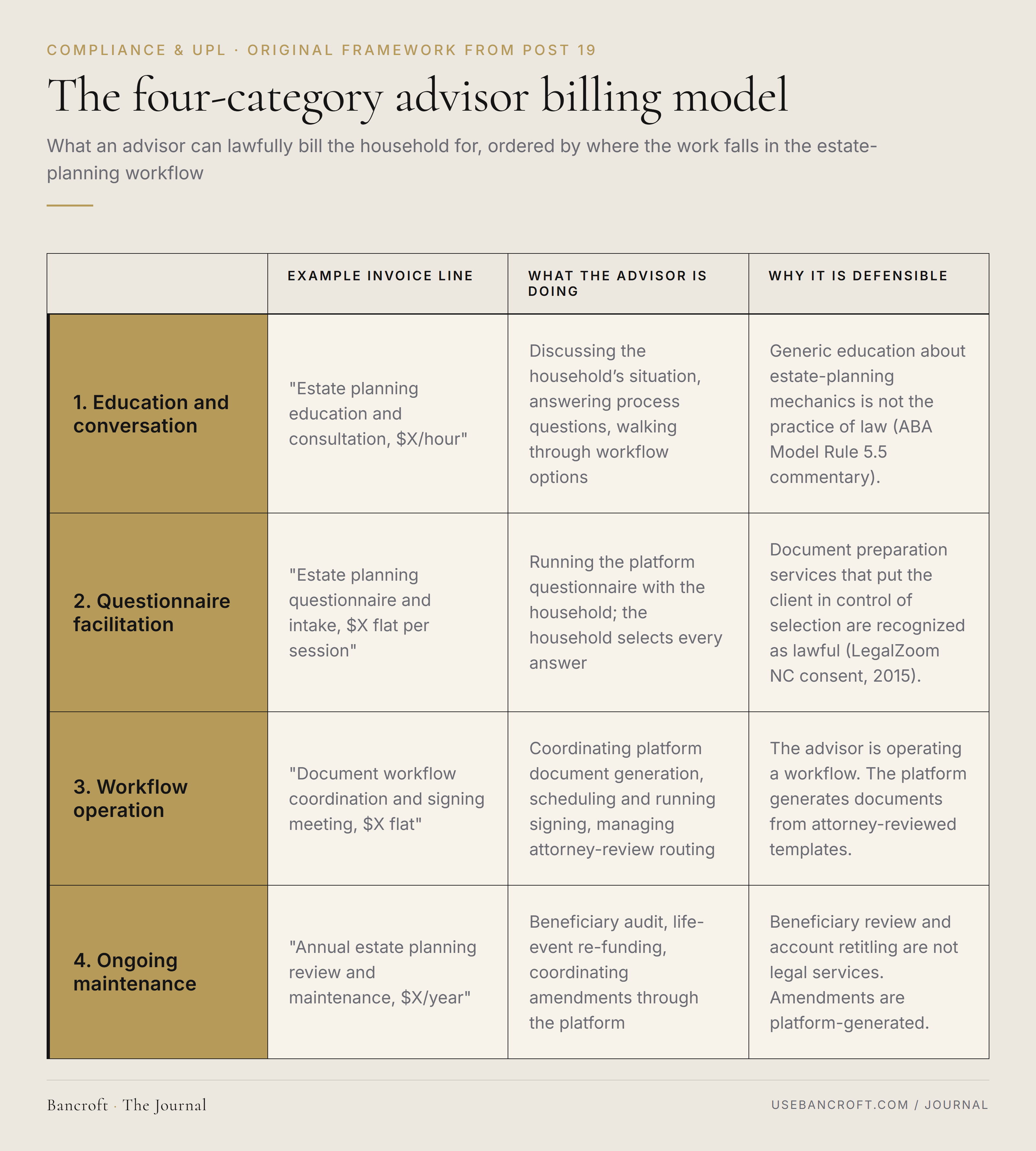 The four-category advisor billing model. Category 1, Education and conversation: example invoice line "Estate planning education and consultation, $X per hour"; the advisor discusses the household situation, answers process questions, walks through workflow options; defensible because generic education about estate-planning mechanics is not the practice of law (ABA Model Rule 5.5 commentary). Category 2, Questionnaire facilitation: example invoice line "Estate planning questionnaire and intake, $X flat per session"; the advisor runs the platform questionnaire with the household; the household selects every answer; defensible because document preparation services that put the client in control of selection are recognized as lawful (LegalZoom NC consent, 2015). Category 3, Workflow operation: example invoice line "Document workflow coordination and signing meeting, $X flat"; the advisor coordinates platform document generation, schedules and runs signing, manages attorney-review routing; defensible because the advisor is operating a workflow and the platform generates documents from attorney-reviewed templates. Category 4, Ongoing maintenance: example invoice line "Annual estate planning review and maintenance, $X per year"; the advisor runs beneficiary audit, life-event re-funding, and coordinates amendments through the platform; defensible because beneficiary review and account retitling are not legal services and amendments are platform-generated.