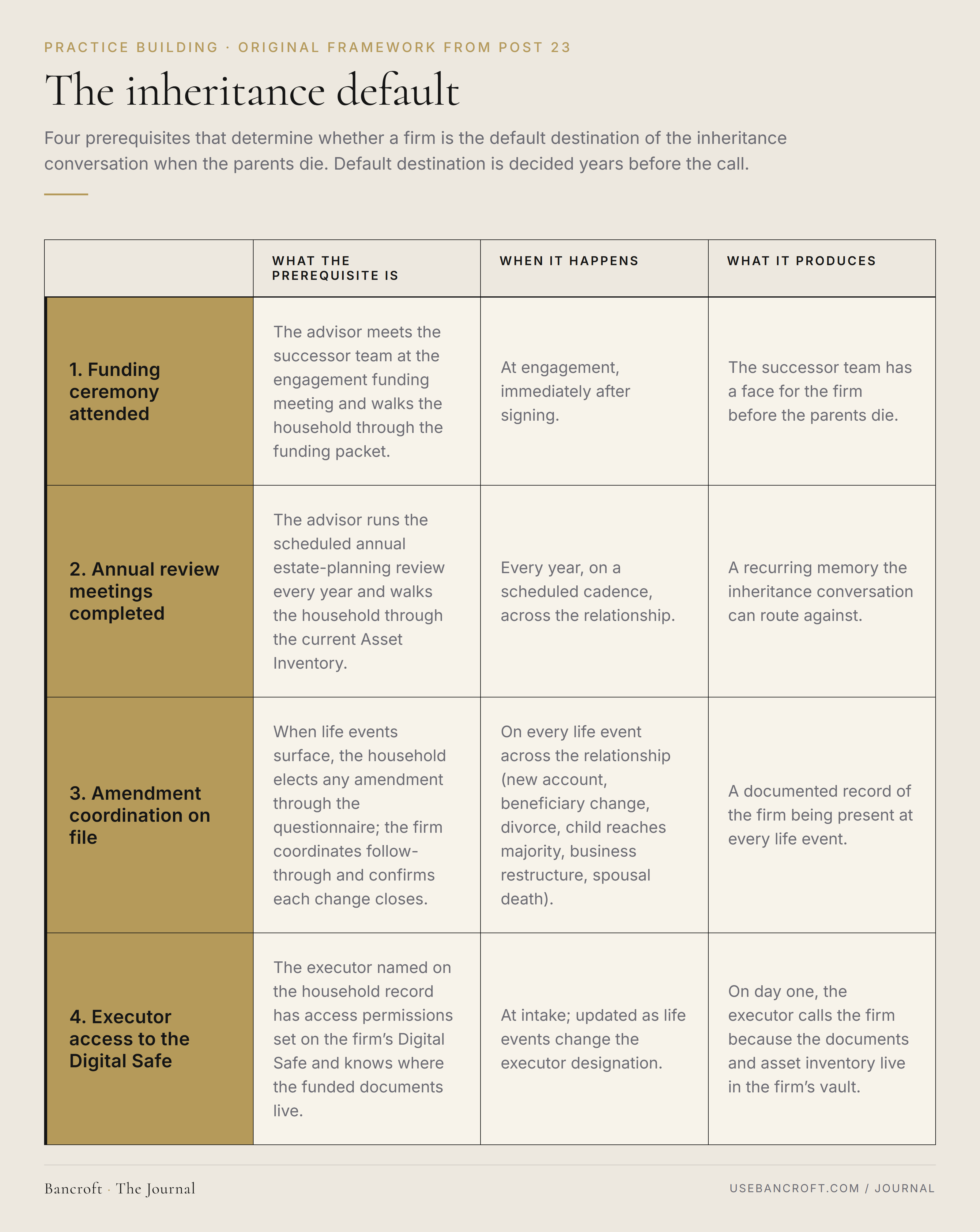 The inheritance default — four prerequisites that determine whether a firm is the default destination of the inheritance conversation for a given household. Prerequisite 1, The funding ceremony attended: the advisor met the successor team at the engagement funding meeting; the successor team has a face for the firm before the parents die. Prerequisite 2, Annual review meetings completed: the household experienced the firm running the scheduled estate-planning review every year, building the recurring touchpoint that the household remembers. Prerequisite 3, Amendment coordination on file: when life events surfaced (new account, beneficiary change, divorce, child reaches majority, business restructure, spousal death), the household elected the change through the questionnaire and the firm coordinated the follow-through; there is a record of the firm being present at every life event. Prerequisite 4, Executor and beneficiary access to the Digital Safe configured: the executor named on the household record knows the funded documents and the asset inventory live in the firm’s vault and knows how to access them on day one. A firm that meets all four prerequisites is the default destination for the inheritance conversation. A firm that meets one or none is not; the conversation routes elsewhere by default, on the morning of the death.