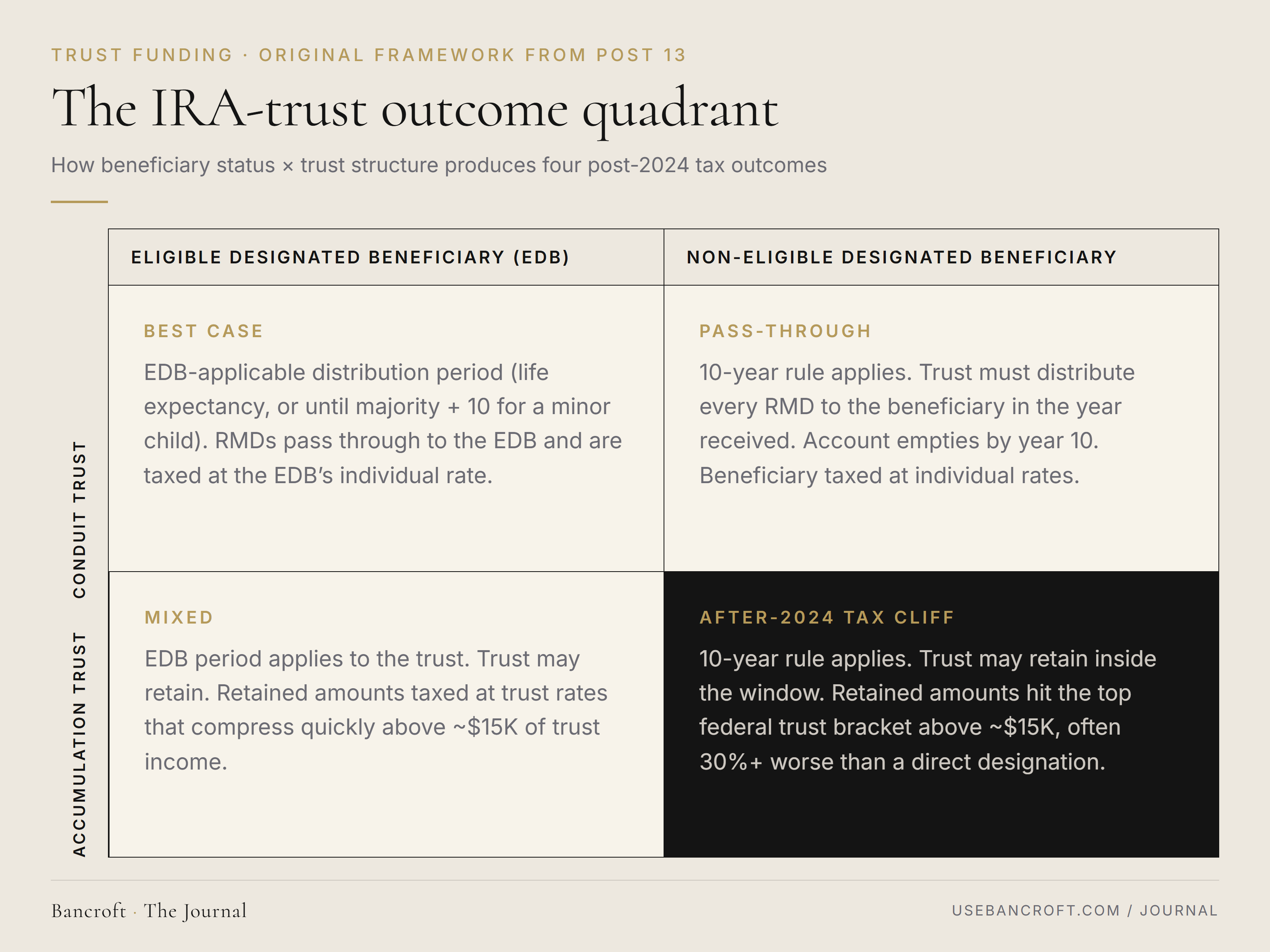 The IRA-trust outcome quadrant, a 2x2 matrix combining beneficiary status (EDB on the left axis, non-EDB on the right) with trust structure (conduit on the top row, accumulation on the bottom). Top-left, conduit trust with an EDB beneficiary, the best case: EDB-applicable distribution period applies, life expectancy stretch or until majority plus ten for a minor child of the decedent; RMDs pass through to the EDB and are taxed at the EDB individual rate. Top-right, conduit trust with a non-EDB beneficiary: ten-year rule applies; trust must distribute every RMD received in the same year; account empties by year 10; beneficiary taxed at individual rates on receipt. Bottom-left, accumulation trust with an EDB beneficiary: EDB-applicable distribution period applies to the trust; trust may retain; retained amounts taxed at trust rates that compress quickly above roughly $15K of trust income. Bottom-right, accumulation trust with a non-EDB beneficiary, named the after-2024 tax cliff: ten-year rule applies; trust may retain inside the window; retained amounts hit the top federal trust bracket above roughly $15K and often produce 30 percent or more worse tax outcomes than a direct designation.