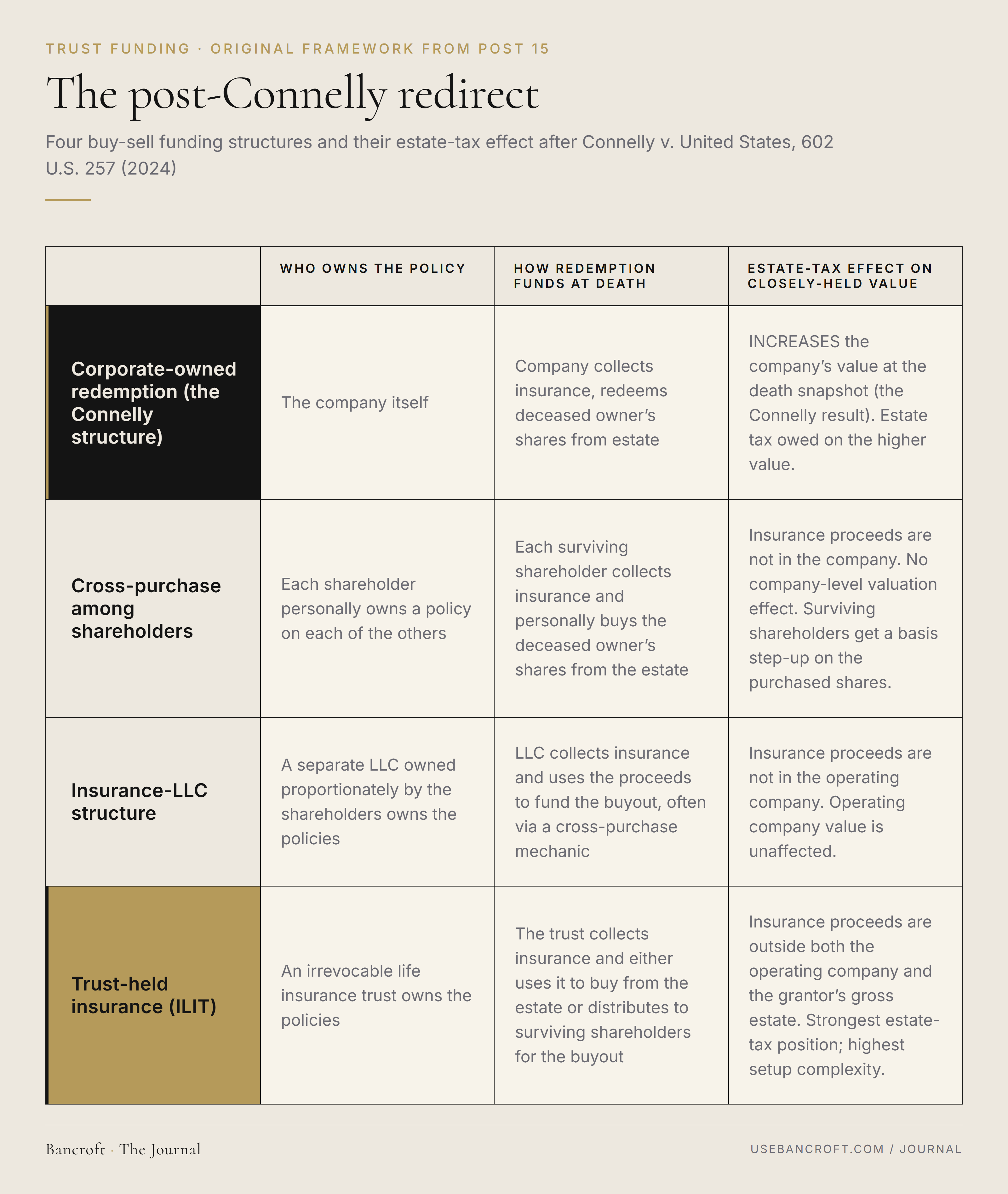 The post-Connelly redirect, the four buy-sell funding structures and their estate-tax effect after Connelly v. United States, 602 U.S. 257 (2024). Structure 1, corporate-owned redemption (the Connelly structure, marked as the cliff): the company itself owns the policy; the company collects insurance and redeems the deceased owner shares from the estate; the result increases the company value at the death snapshot, with estate tax owed on the higher value. Structure 2, cross-purchase among shareholders: each shareholder personally owns a policy on each of the others; each surviving shareholder collects insurance and personally buys the deceased owner shares from the estate; insurance proceeds are not in the company, no company-level valuation effect, surviving shareholders get a basis step-up. Structure 3, insurance-LLC: a separate LLC owned proportionately by the shareholders owns the policies; the LLC collects insurance and funds the buyout often via a cross-purchase mechanic; insurance proceeds are not in the operating company. Structure 4, trust-held insurance, ILIT (highlighted as the strongest estate-tax position): an irrevocable life insurance trust owns the policies; the trust collects insurance and either buys from the estate or distributes to surviving shareholders for the buyout; insurance proceeds are outside both the operating company and the grantor gross estate; highest setup complexity.