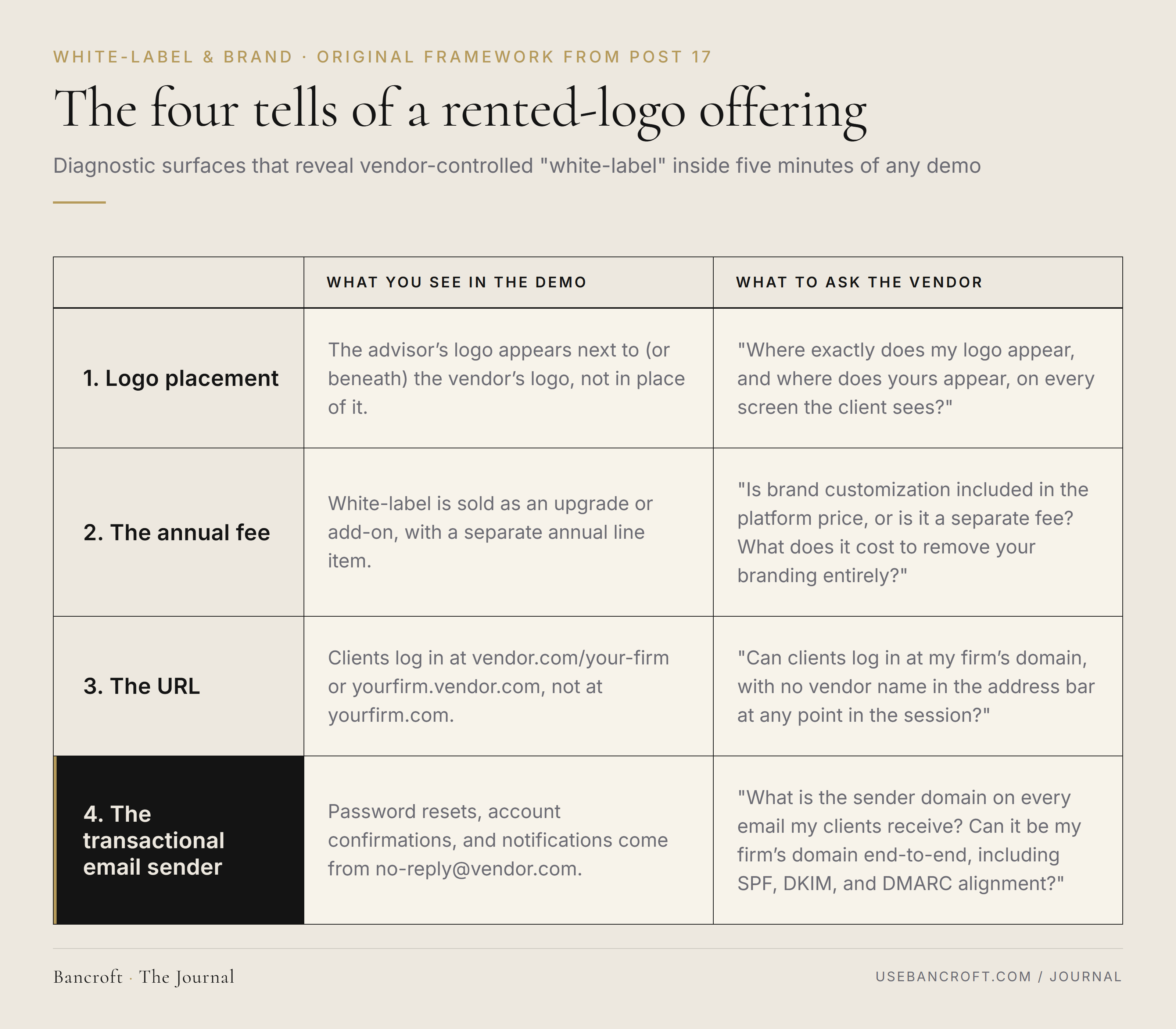 The four tells of a rented-logo white-label offering. Tell 1, logo placement: the advisor logo appears next to or beneath the vendor logo rather than in place of it; ask the vendor where exactly each logo appears on every screen the client sees. Tell 2, the annual fee for branding: white-label is sold as an upgrade or add-on with a separate annual line item; ask whether brand customization is included or a separate fee. Tell 3, the URL the client visits: clients log in at vendor.com/your-firm or yourfirm.vendor.com rather than yourfirm.com; ask whether clients can log in at the firm domain with no vendor name in the address bar. Tell 4, the transactional email sender: password resets and notifications come from no-reply at the vendor domain; ask what sender domain emails arrive from and whether the firm domain can be used end-to-end with SPF, DKIM, and DMARC alignment.