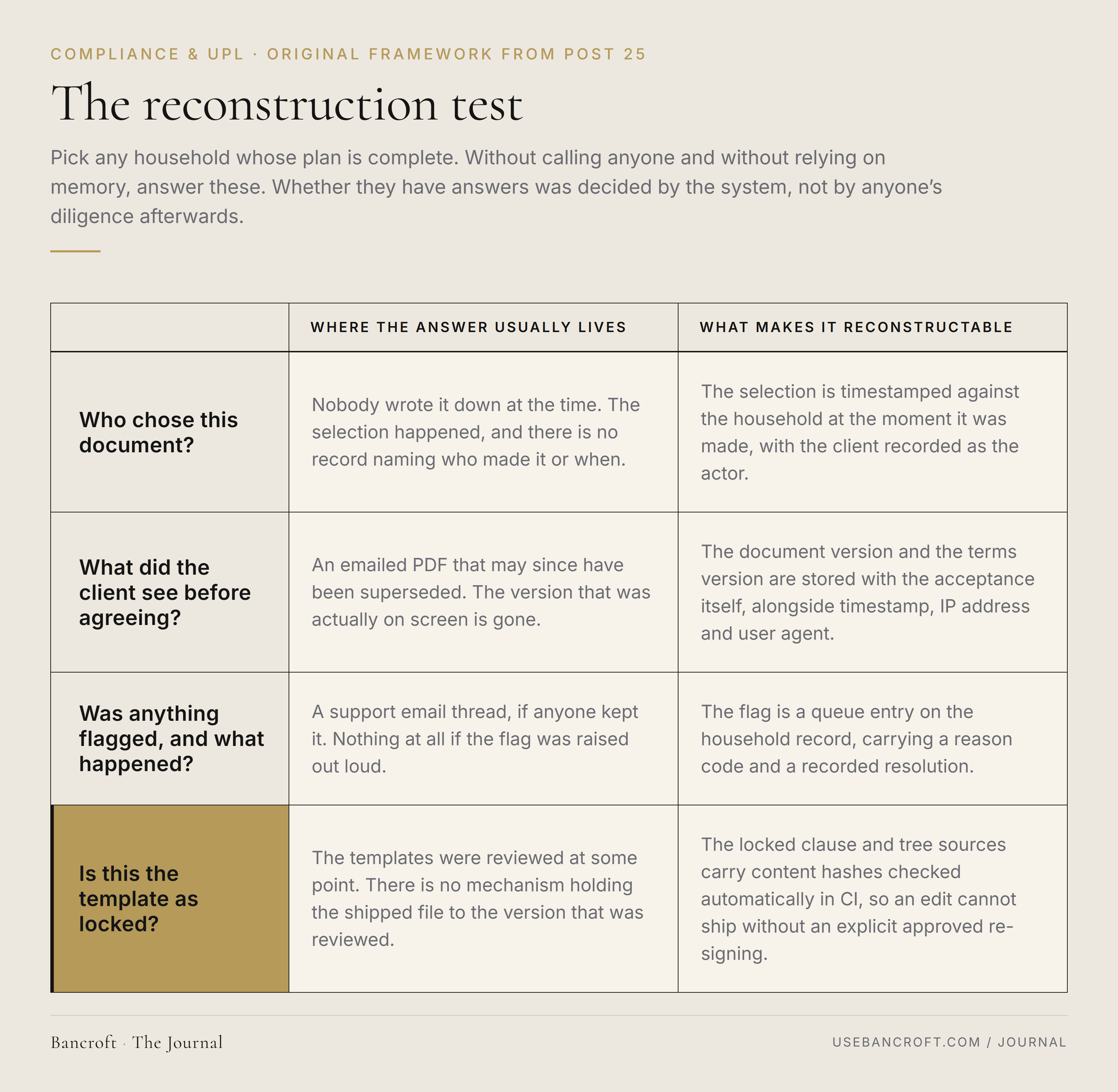 The reconstruction test. A four-row framework showing the questions asked when a file is examined, across three columns: the question, where the answer usually lives in a typical advisory practice, and what makes the answer reconstructable. Row one, who chose this document: usually nobody wrote it down at the time, the selection happened and there is no record naming who made it or when; reconstructable when the selection is timestamped against the household at the moment it was made, with the client as the actor. Row two, what did the client see before they agreed: usually an emailed PDF that may since have been superseded, and the version that was actually on screen is gone; reconstructable when the document version and the terms version the client accepted are stored with the acceptance itself, alongside timestamp, IP address and user agent. Row three, was anything flagged and what happened to it: usually a support email thread if anyone kept it, and nothing at all if the flag was raised verbally; reconstructable when the flag is a queue entry on the household record carrying a reason code and a recorded resolution. Row four, highlighted, is this the template as locked: usually the templates were reviewed at some point and there is no mechanism holding the shipped file to the version that was reviewed; reconstructable when the locked clause and tree sources carry content hashes checked automatically in CI, so an edit cannot ship without an explicit approved re-signing.