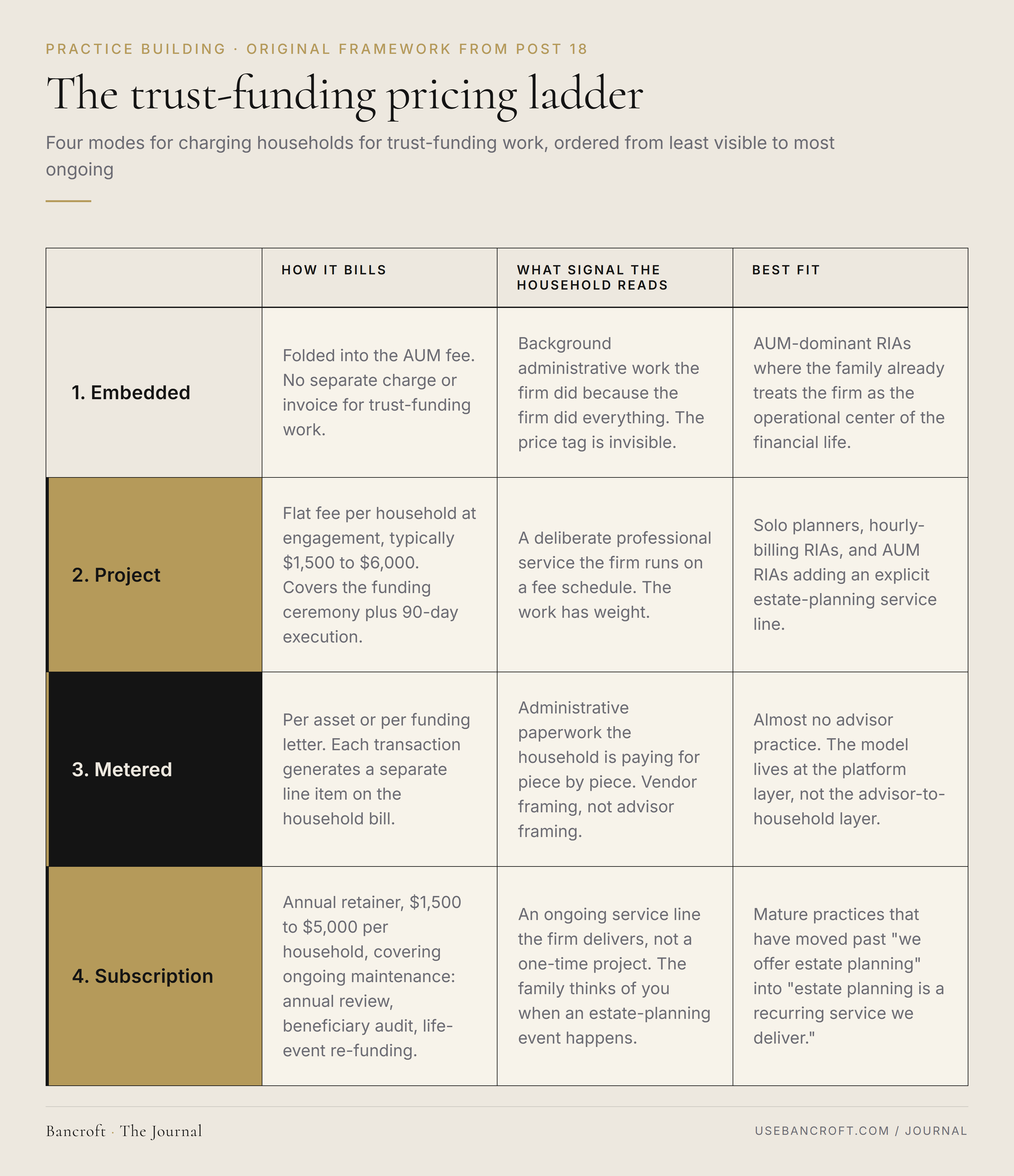 The four-mode trust-funding pricing ladder. Mode 1, Embedded: folded into the AUM fee, no separate charge for trust-funding work; signals to the household that this is background administrative work and the price tag is invisible; best fit for AUM-dominant RIAs whose families already treat the firm as the operational center of the financial life. Mode 2, Project (highlighted): flat fee per household at engagement, typically $1,500 to $6,000, covering the funding ceremony plus 90-day execution; signals a deliberate professional service the firm runs on a fee schedule; best fit for solo planners, hourly-billing RIAs, and AUM RIAs adding an explicit estate-planning service line. Mode 3, Metered (marked as the cliff): per asset or per funding letter, each transaction a separate line item; signals administrative paperwork the household is paying for piece by piece, vendor framing rather than advisor framing; almost no advisor practice runs this model. Mode 4, Subscription (highlighted): annual retainer of $1,500 to $5,000 per household covering ongoing maintenance, annual review, beneficiary audit, and life-event re-funding; signals an ongoing service line the firm delivers as a recurring engagement; best fit for mature practices.