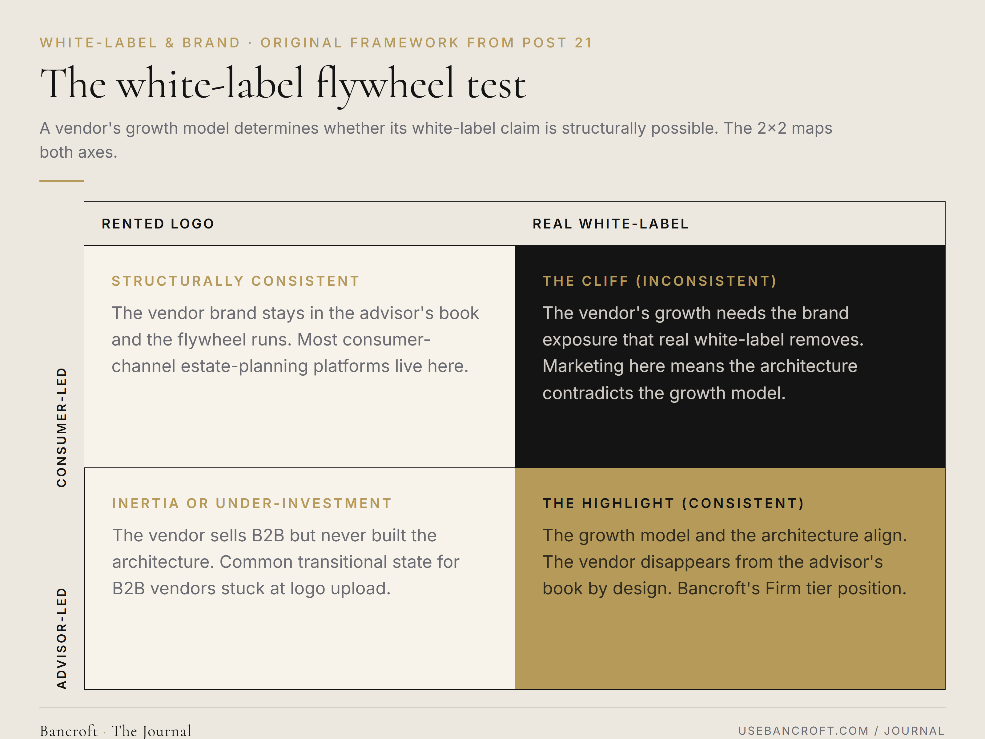 The white-label flywheel test, a 2x2 quadrant matrix mapping vendor growth model against white-label architecture. Y-axis: consumer-brand-led growth on top, advisor-channel-led growth on bottom. X-axis: rented logo (vendor brand survives in the experience) on left, real white-label (vendor disappears) on right. Top-left cell, consumer-brand-led plus rented logo, marked structurally consistent: the vendor brand stays inside every advisor's book and the flywheel runs; most consumer-channel estate-planning platforms live here because the vendor needs the brand exposure and the platform ships it. Top-right cell, consumer-brand-led plus real white-label, marked structurally inconsistent and labeled as the cliff: the vendor's growth model needs the brand exposure that real white-label removes; vendors marketing here are misclassified or shipping product that contradicts their growth model, or both. Bottom-left cell, advisor-channel-led plus rented logo, marked inertia or under-investment: the vendor sells to advisors but never built the architecture for real white-label; common transitional state for B2B vendors that started with logo upload and never invested in custom domains, brand resolution at middleware, or per-tenant email. Bottom-right cell, advisor-channel-led plus real white-label, marked structurally consistent and highlighted: the vendor's growth model and white-label architecture align; the vendor disappears from the advisor's book by design because the vendor never needed to be there; the position Bancroft's Firm tier ships from.